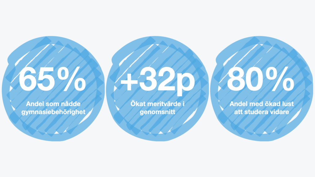 Tre blåa cirklar ritade med markeringspenna som visar siffrorna från Läxhjälpens resultatmätning: 65 % ökad gymnasiebehörighet, + 32 poäng i ökat meritvärde i genomsnitt och 80 % som uppgav att fick ökad lust att studera vidare