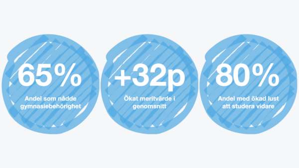 Tre blåa cirklar ritade med markeringspenna som visar siffrorna från Läxhjälpens resultatmätning: 65 % ökad gymnasiebehörighet, + 32 poäng i ökat meritvärde i genomsnitt och 80 % som uppgav att fick ökad lust att studera vidare